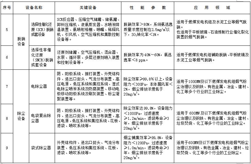 環(huán)境保護(hù)綜合名錄