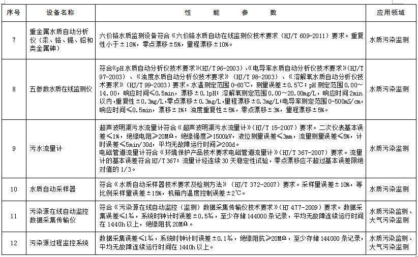 環(huán)境保護(hù)綜合名錄