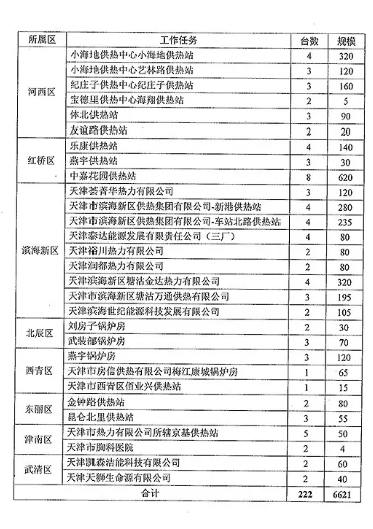 氮氧化物排放,燃?xì)忮仩t低氮改造,天津