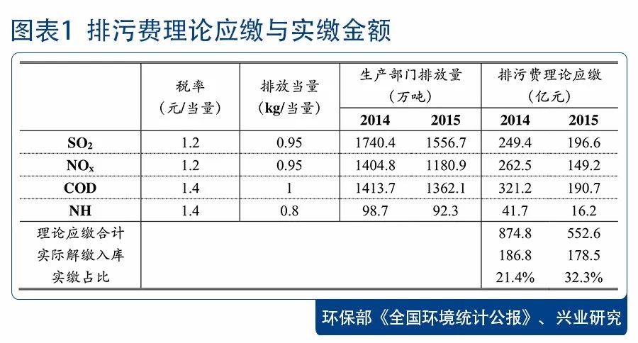 環(huán)保稅的“增”與“減”