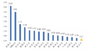 2015年安徽各地區(qū)單位工業(yè)增加值能耗(規(guī)模以上，噸標準煤/萬元)