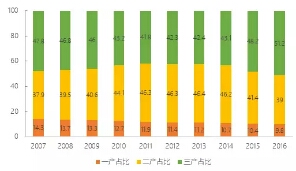 2007-2016年黃山市三次產(chǎn)業(yè)結(jié)構(gòu)演變圖