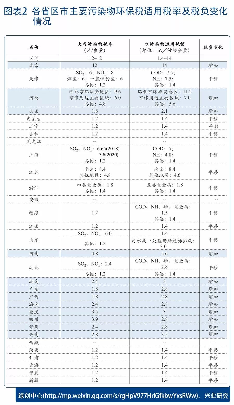 環(huán)保稅的“增”與“減”